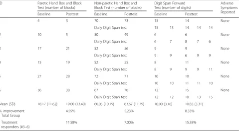 Table 1 Participant Stroke Characteristics and Treatment Information