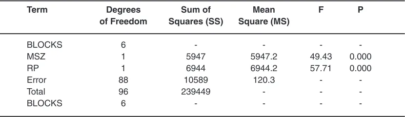 Table 14: Analysis of Variance (ANOVA) of Blue Color Value for reduced model