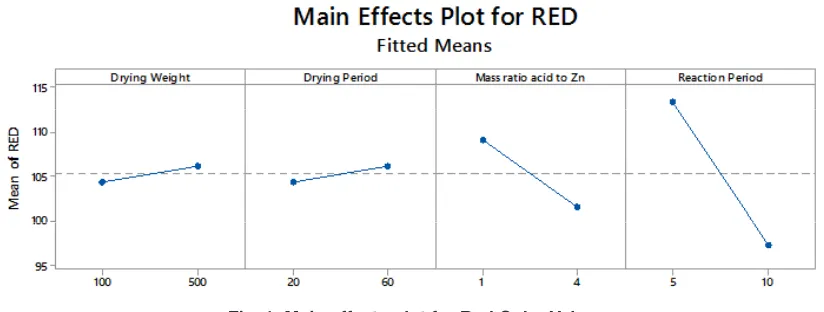Fig. 3: Main effects plot for Blue Color Value