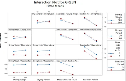 Fig. 4: Interaction effects of reduced model for Red Color Value