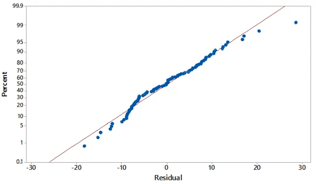 Fig. 6: Interaction effects for Blue Color Value