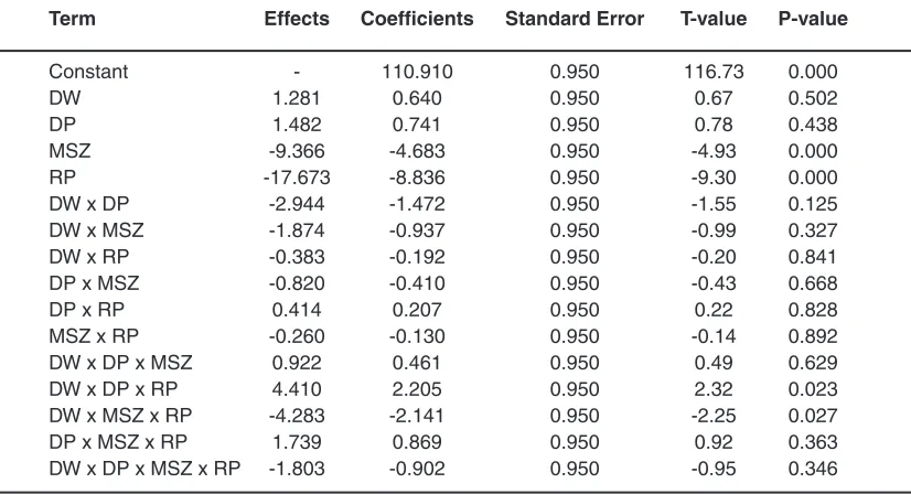 Table 3: Statistical Parameters for 24 full factorial design of red color value