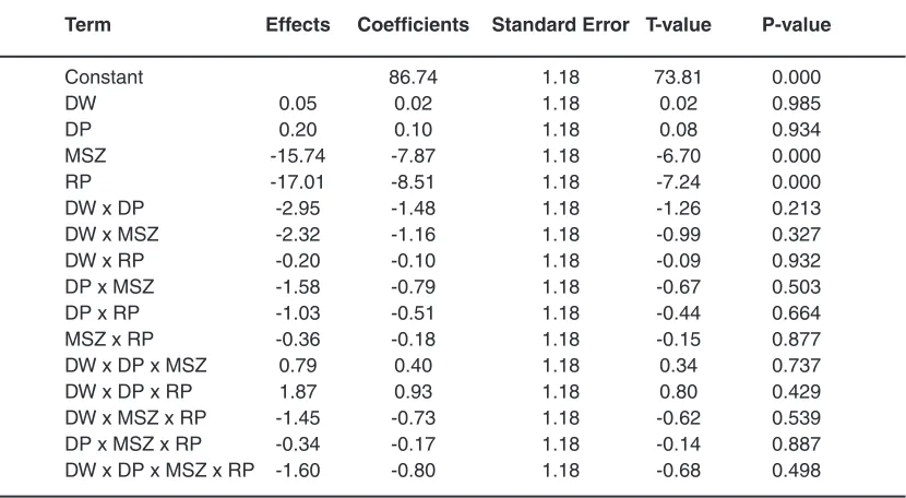 Table 5: Statistical Parameters for 24 full factorial design of blue color value