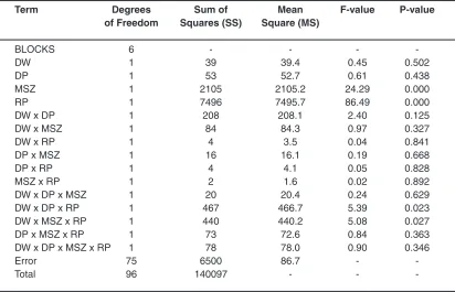 Table 6: Analysis of Variance (ANOVA) for red color value