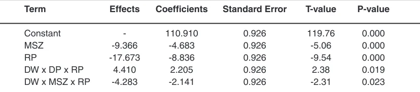 Table 8: Analysis of Variance (ANOVA) for blue color value