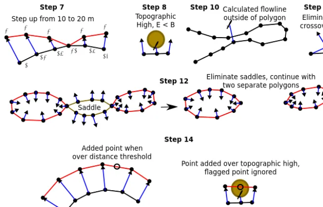 Figure 1. Schematic illustrating the steps in calculating the ice sheet, illustrating steps 7, 8, 10, 11, 12 and 14 in Sect