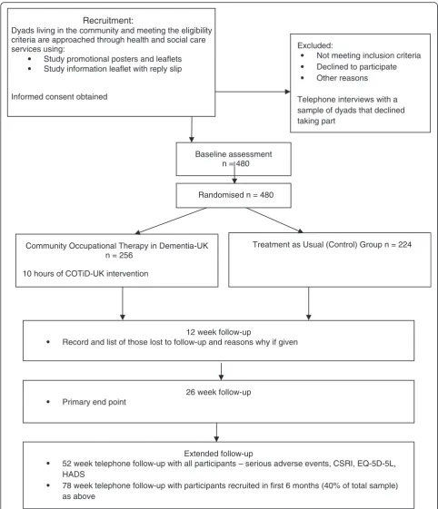 Fig. 1 VALID trial flowchart