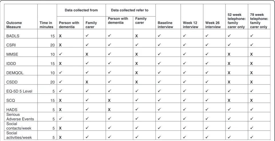 Fig. 2 Schedule of outcome measures and assessment points. BADLS, Bristol Activities of Daily Living Scale; CSRI, Client Service Receipt Inventory;MMSE, Mini Mental State Examination; IDDD, Interview of Deterioration in Daily activities in Dementia; DEMQOL, Dementia Quality of Life scale;CSDD, Cornell Scale for Depression in Dementia; EQ-5D-5 L, European Quality of Life scale – 5 Dimensions 5 Levels; SCQ, Sense of CompetenceQuestionnaire; HADS, Hospital Anxiety and Depression Scale