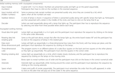 Table 3 Description of the 12 modules in Cogmed® Working Memory Training