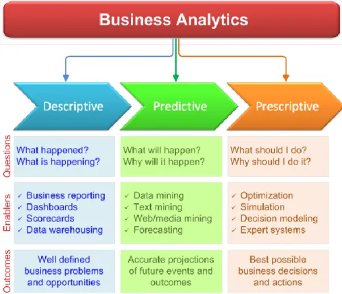 Figure 1.1- Three analytics levels-descriptive, predictive, and prescriptive. Adopted from Real-World Data  Mining: Applied Business Analytics and Decision Making, by D