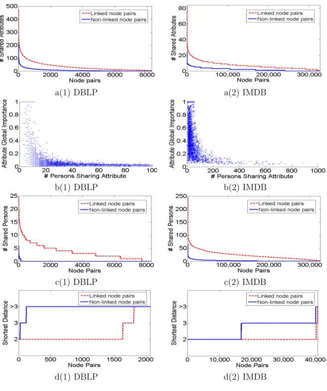Figure 3.2: Verification of link recommendation criteria in datasets.