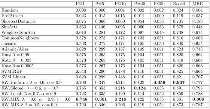 Table 3.3: Comparison of the methods in DBLP dataset. P@1 P@5 P@10 P@20 P@50 Recall MRR Random 0.000 0.000 0.001 0.002 0.002 0.024 0.004 PrefAttach 0.023 0.015 0.015 0.011 0.009 0.119 0.057 ShortestDistance 0.075 0.066 0.060 0.054 0.038 0.705 0.183 SimAttr