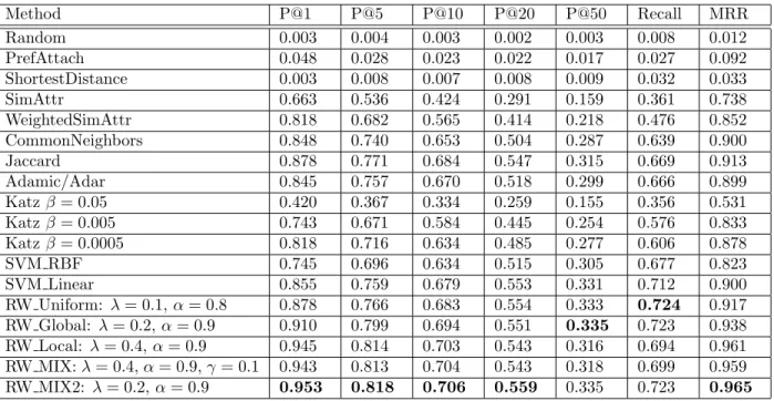 Table 3.4: Comparison of the methods in IMDB dataset. Method P@1 P@5 P@10 P@20 P@50 Recall MRR Random 0.003 0.004 0.003 0.002 0.003 0.008 0.012 PrefAttach 0.048 0.028 0.023 0.022 0.017 0.027 0.092 ShortestDistance 0.003 0.008 0.007 0.008 0.009 0.032 0.033 