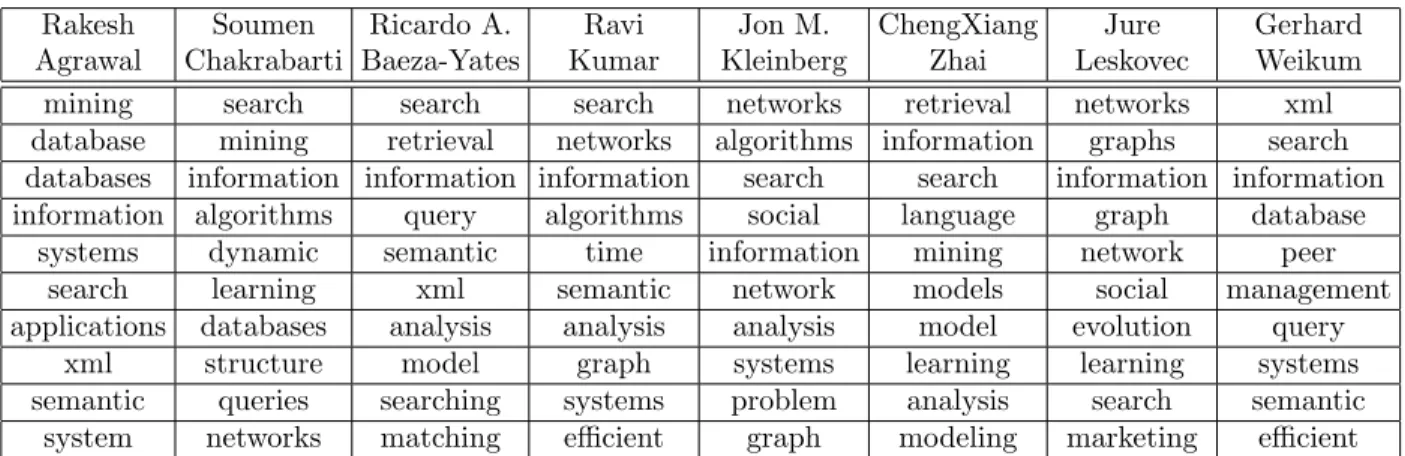 Table 3.6: Attribute Ranking in DBLP dataset.