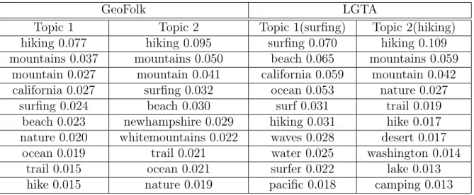 Table 4.5: Topics discovered in Activity dataset.