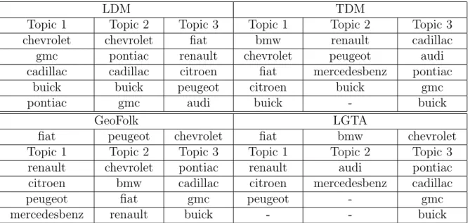 Table 4.8: Topics discovered in Car dataset.