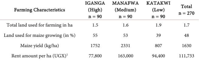 Table 2. Maize land use and yield by district. 