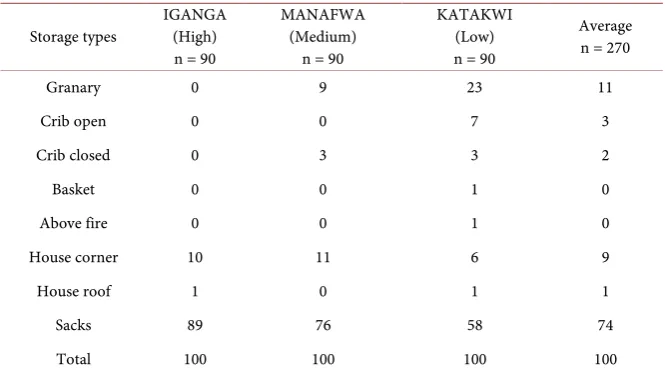Table 3. Storage type used by district (%). 