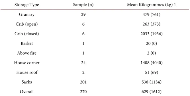 Table 4. Distribution of quantity of maize stored by district (n = 270). 