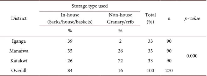 Table 6. Testing for association between district and storage type. 
