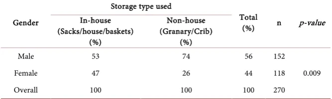 Table 7. Testing for association between gender and storage type used. 