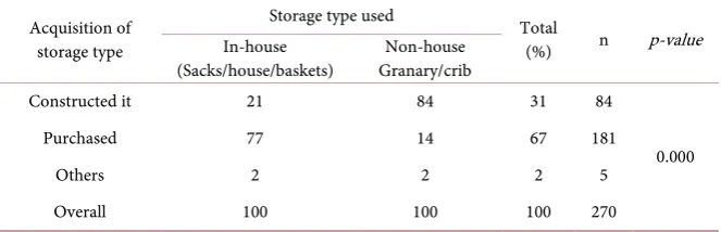 Table 8. Testing for association between acquisition methods and storage category used