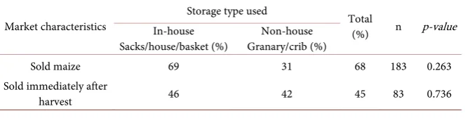 Table 12. Relationship between maize sales pattern and storage type. 