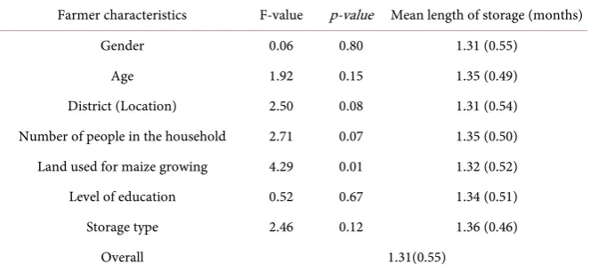 Table 13. Association between time of sell and storage type. 