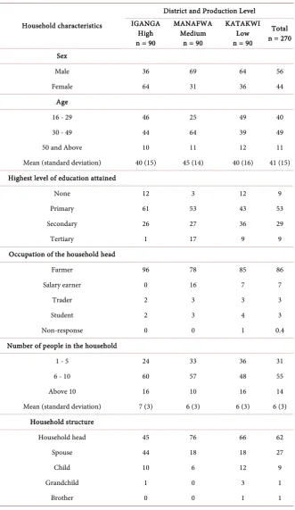 Table 1. Distribution of socio-demographic characteristics of respondents (%). 