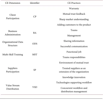 Table 1. Mapping of CE practices into six-construct latent. 