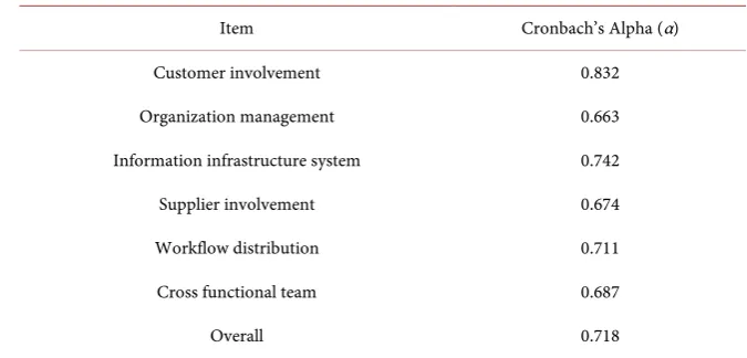 Table 2. Cronbach’s alpha for each latent. 