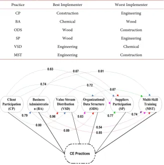 Table 3. Best and worst CE implementer. 