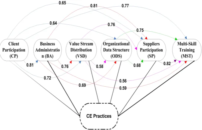 Figure 4. Estimates of relations for construction industry. 