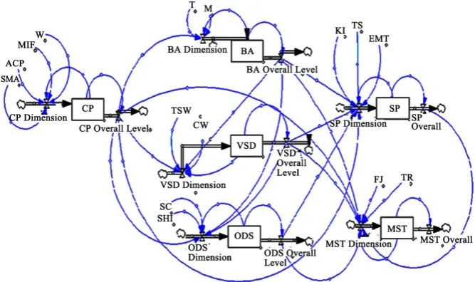 Figure 6. System dynamic model to CE practices. 