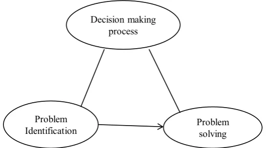 Figure 1. Model of decision making process. Source: Researchers Desk (2019). 