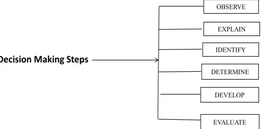 Figure 2. Decision making steps. Source: Researchers desk (2019). 
