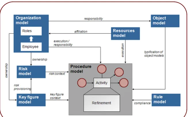 Figure 2: More insight with business process models 