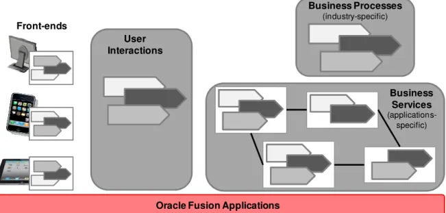 Figure 3: Business process model views 