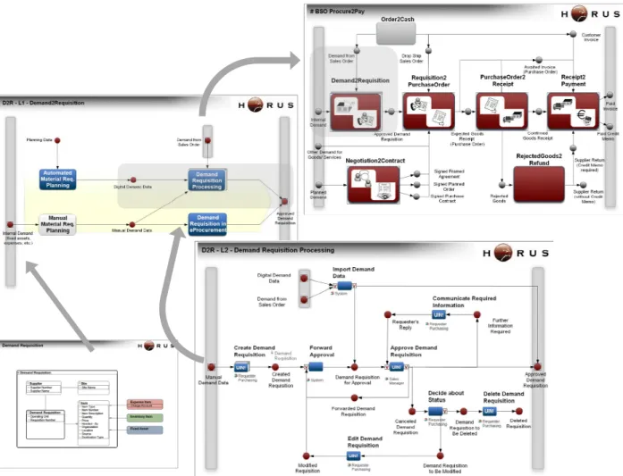 Figure 4: Practical example: Business service models 
