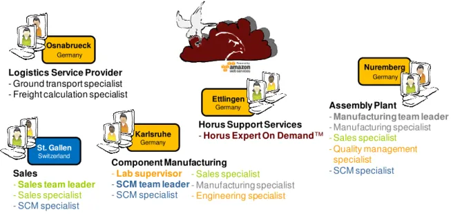 Figure 6: Practical example: Social Supply Chain Engineering Lab 