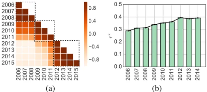 Figure 1: (a) Cosine similarity between the cen- cen-troid vectors of the years. (b) Volatility prediction performance when using reports from the  speci-fied year to 2015