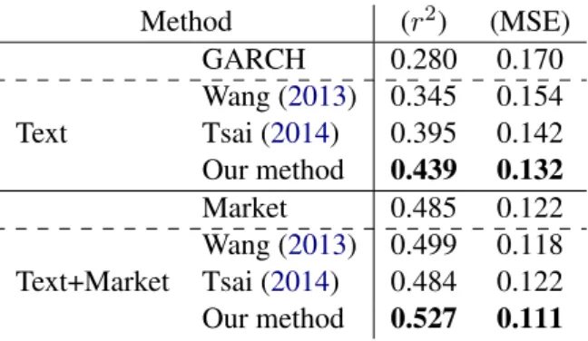 Table 1: Performance of sentiment analysis meth- meth-ods for the first year.