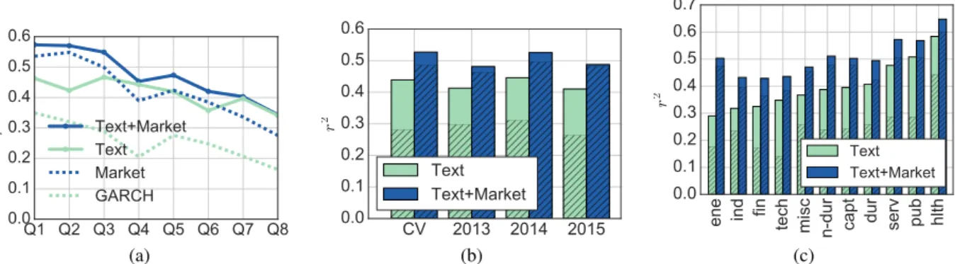 Figure 2: (a) Performance of our approach on 8 quartiles using the Text and Text+Market feature sets.