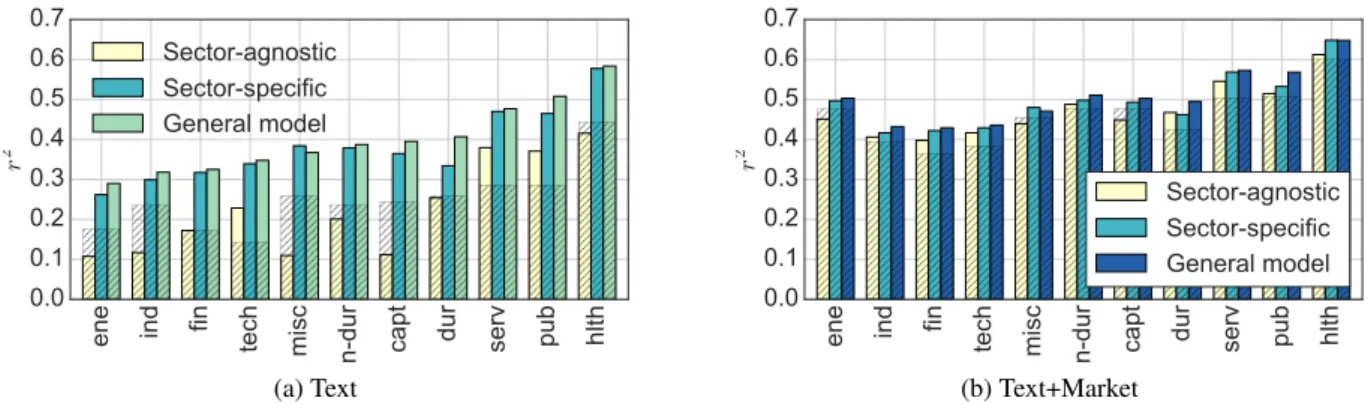 Figure 3: Results when retraining on sector-specific subsets versus the general model and versus subsets of the same size but sector-agnostic