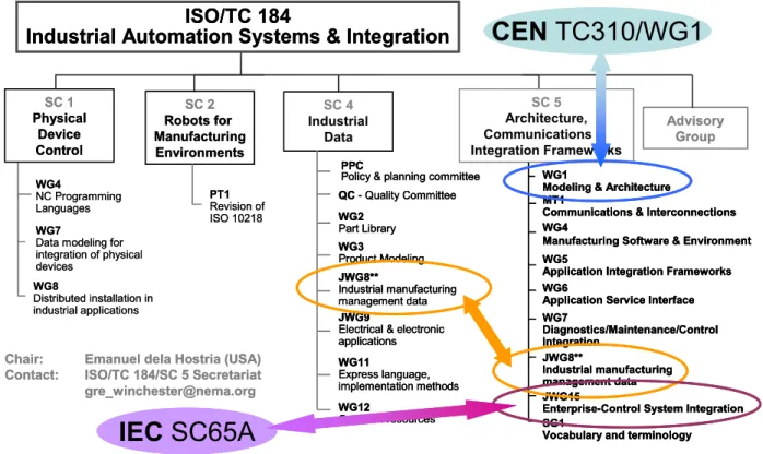 Figure 1. ISO/TC184/SC5 Organization and Collaborations 