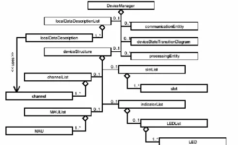Figure 3. CANopen representation of DeviceManager object in IS 15745  The current publications in the series detail both communication network profiles and the  communication related aspects of device profiles specific to IS 11898-based control systems, IE