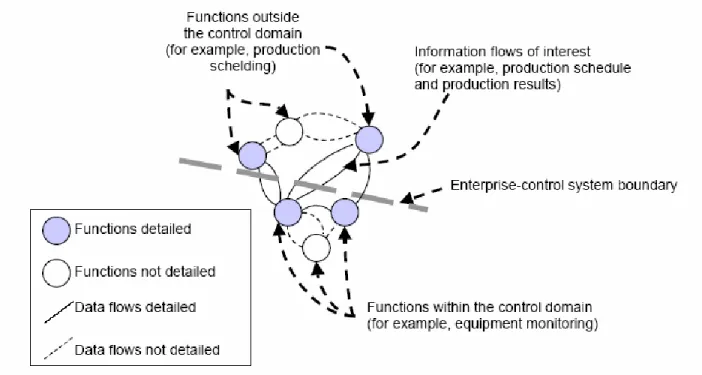 Figure 6. ISO/IEC 62264 Enterprise-control system boundary 