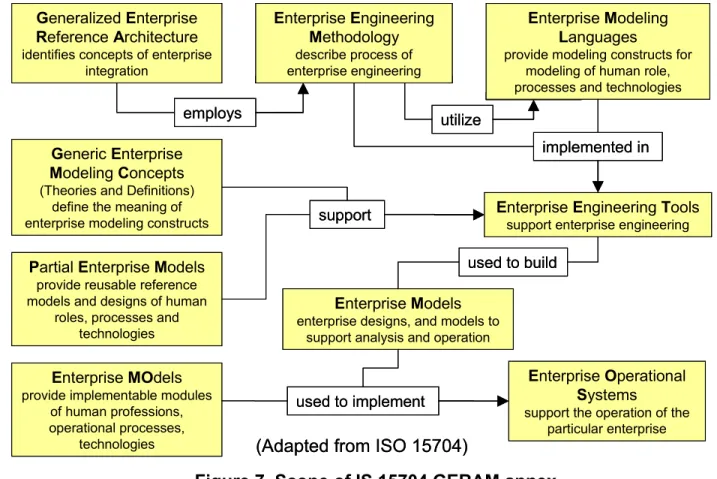 Figure 7. Scope of IS 15704 GERAM annex 