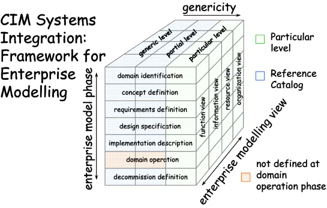 Figure 8. Dimensions of IS 19439 Framework 