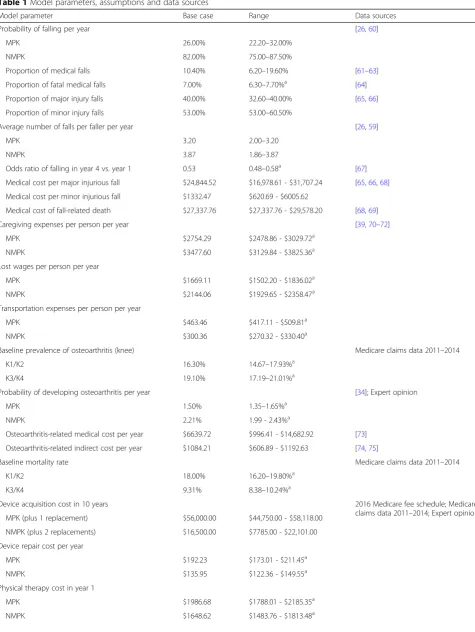 Table 1 Model parameters, assumptions and data sources